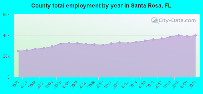 County total employment by year in Santa Rosa, FL