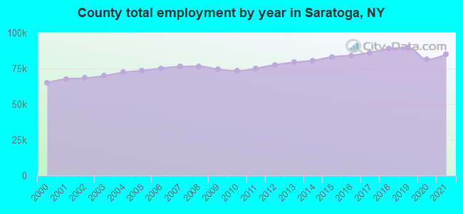 County total employment by year in Saratoga, NY