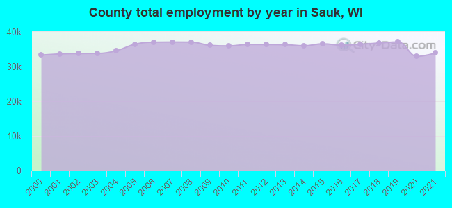 County total employment by year in Sauk, WI
