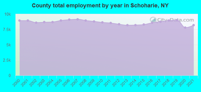 County total employment by year in Schoharie, NY