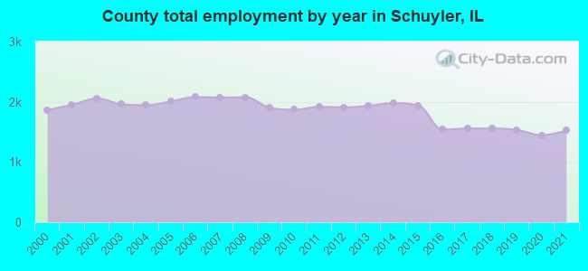 County total employment by year in Schuyler, IL