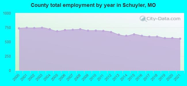 County total employment by year in Schuyler, MO