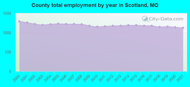 County total employment by year in Scotland, MO