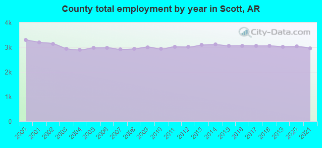 County total employment by year in Scott, AR