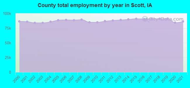 County total employment by year in Scott, IA