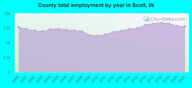 County total employment by year in Scott, IN