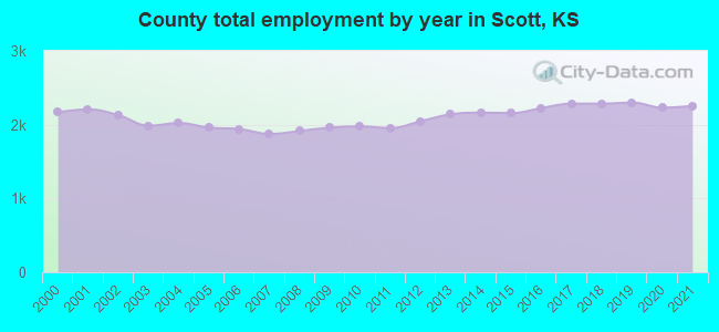 County total employment by year in Scott, KS