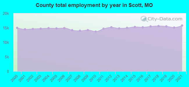 County total employment by year in Scott, MO