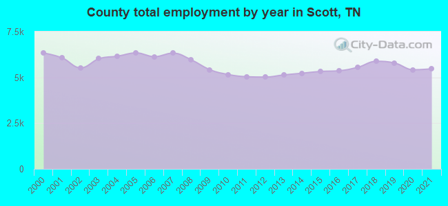 County total employment by year in Scott, TN
