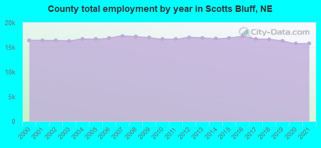 County total employment by year in Scotts Bluff, NE