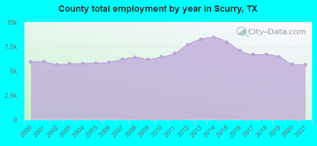 County total employment by year in Scurry, TX