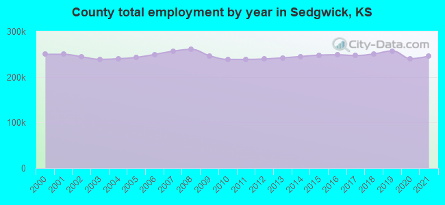 County total employment by year in Sedgwick, KS