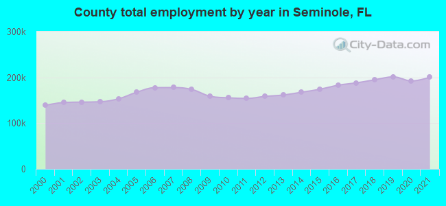 County total employment by year in Seminole, FL