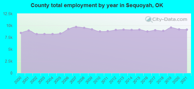County total employment by year in Sequoyah, OK