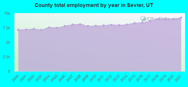 County total employment by year in Sevier, UT