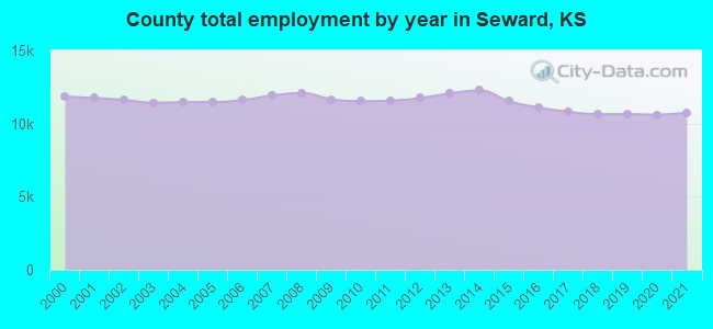 County total employment by year in Seward, KS