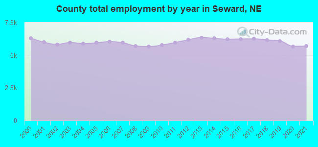 County total employment by year in Seward, NE