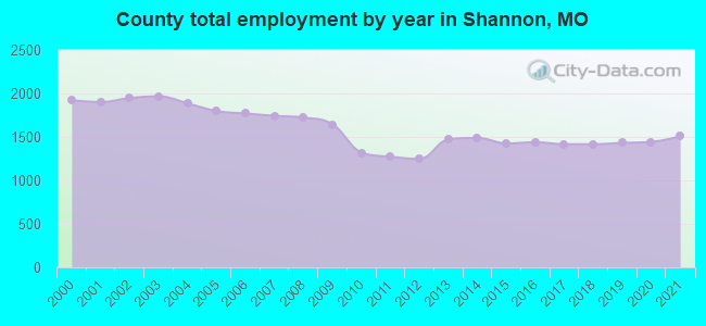 County total employment by year in Shannon, MO