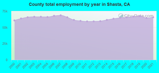 County total employment by year in Shasta, CA