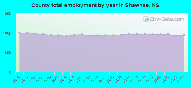 County total employment by year in Shawnee, KS