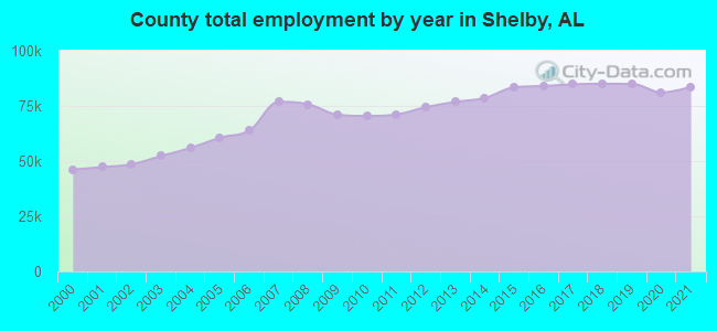 County total employment by year in Shelby, AL