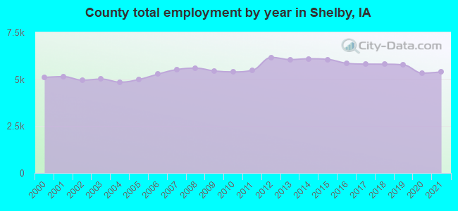 County total employment by year in Shelby, IA