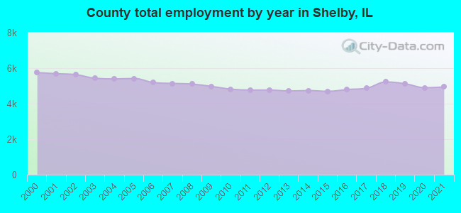 County total employment by year in Shelby, IL