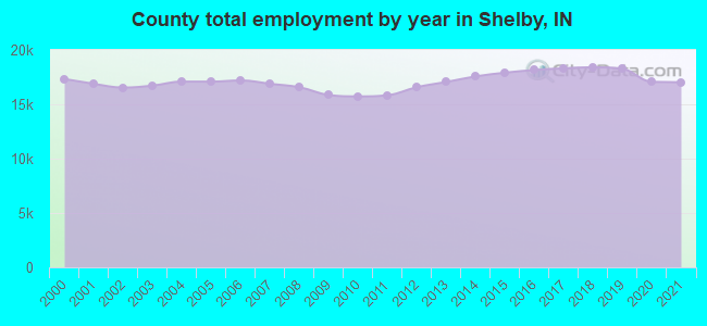 County total employment by year in Shelby, IN