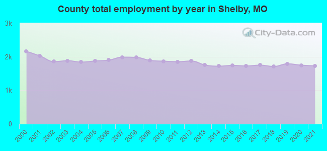 County total employment by year in Shelby, MO