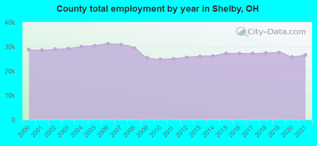 County total employment by year in Shelby, OH