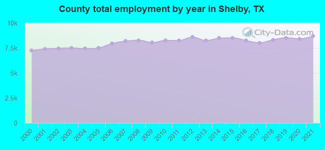 County total employment by year in Shelby, TX