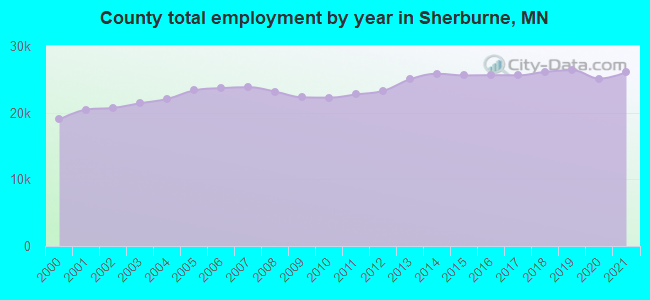County total employment by year in Sherburne, MN