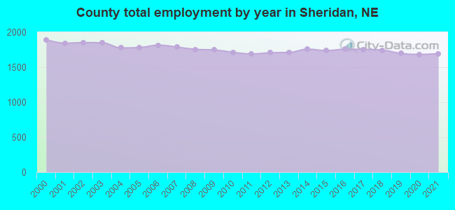 County total employment by year in Sheridan, NE