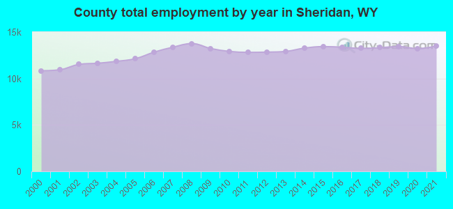 County total employment by year in Sheridan, WY