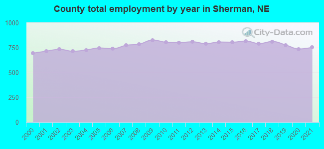 County total employment by year in Sherman, NE