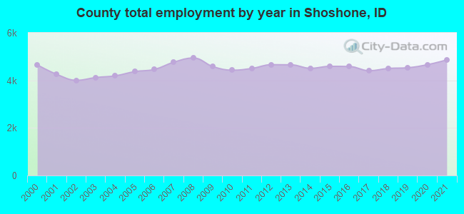 County total employment by year in Shoshone, ID