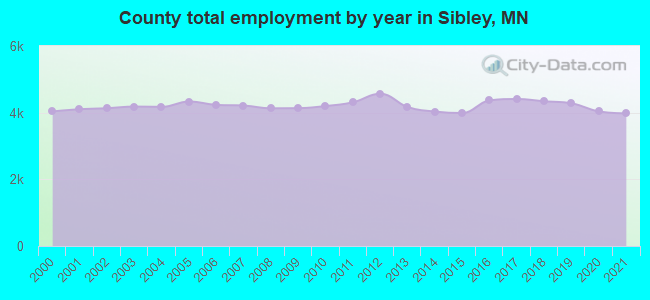 County total employment by year in Sibley, MN