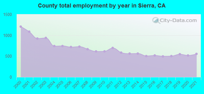 County total employment by year in Sierra, CA