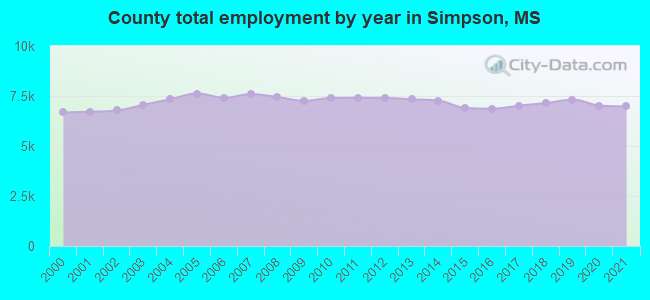 County total employment by year in Simpson, MS