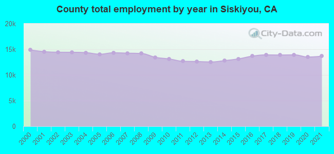 County total employment by year in Siskiyou, CA