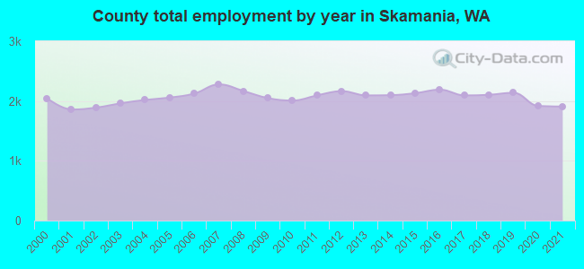 County total employment by year in Skamania, WA
