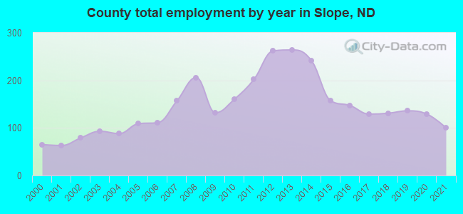 County total employment by year in Slope, ND