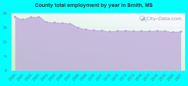 County total employment by year in Smith, MS