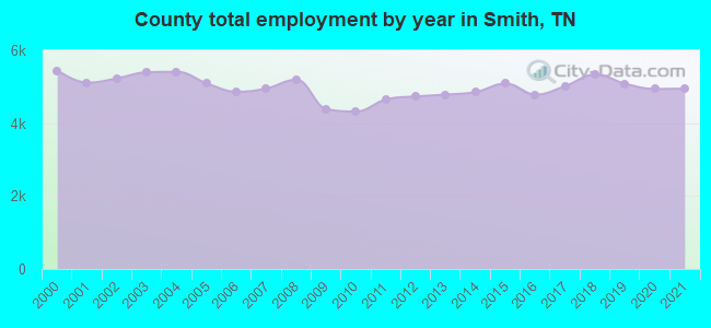 County total employment by year in Smith, TN