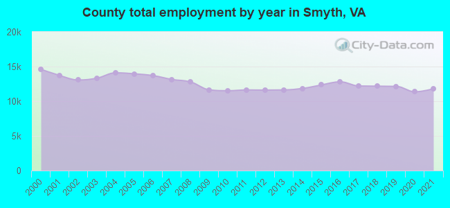 County total employment by year in Smyth, VA