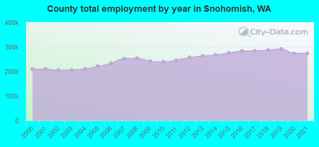 County total employment by year in Snohomish, WA