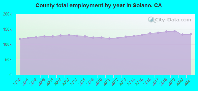 County total employment by year in Solano, CA