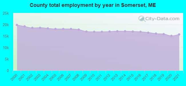 County total employment by year in Somerset, ME