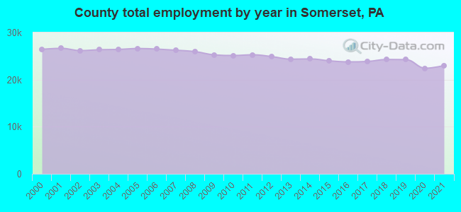 County total employment by year in Somerset, PA