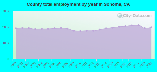 County total employment by year in Sonoma, CA